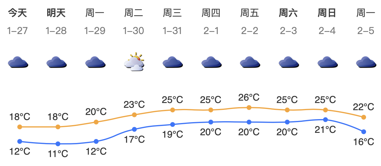 明日深圳气象展望，广东省深圳市天气预报摘要