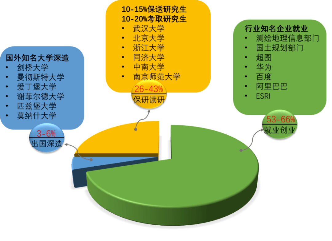 地理信息专业研究生培养与发展趋势